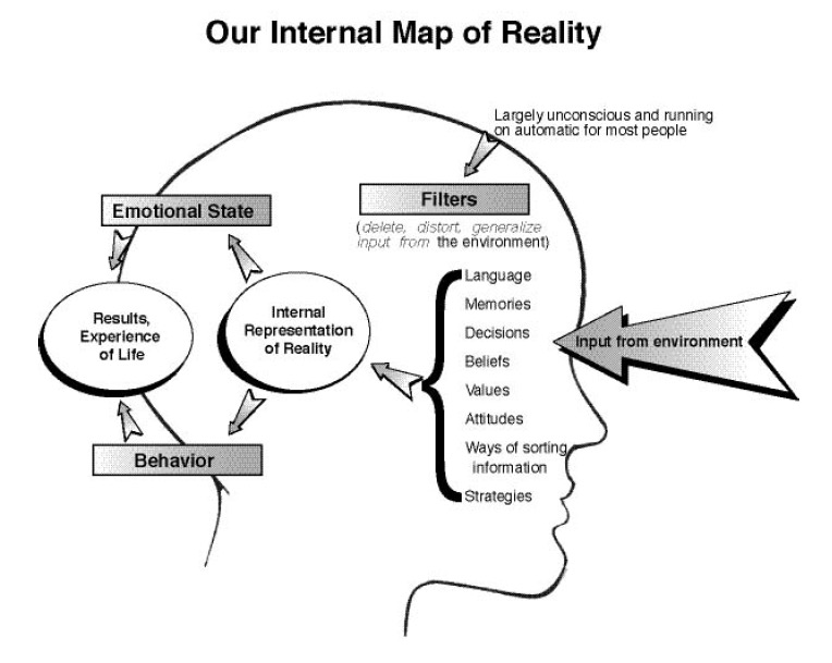 Modelling and the Internal Map Of Reality