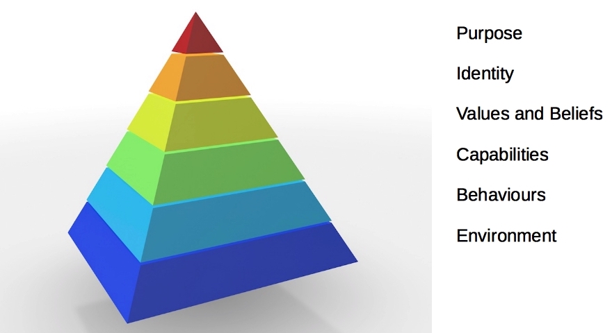 Values In The 6 Levels of Change