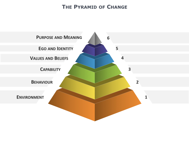 Identity and The Pyramid Of Change